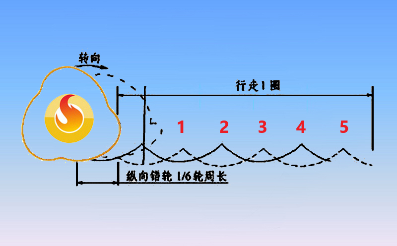 錯(cuò)峰碾壓法